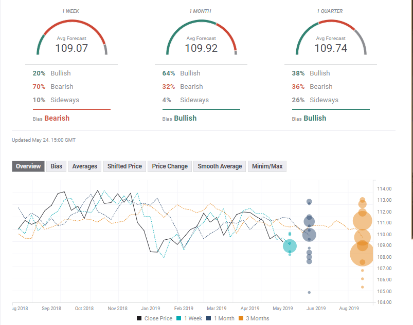USD JPY expert poll May 27 31 2019